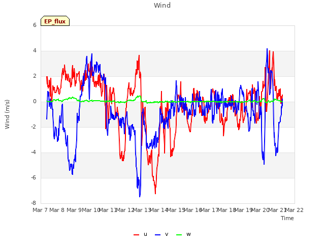 plot of Wind