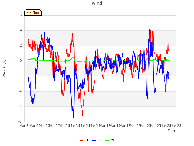 plot of Wind