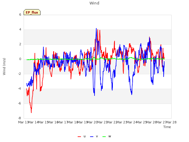plot of Wind