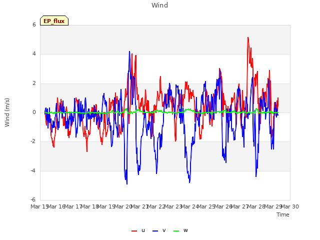 plot of Wind