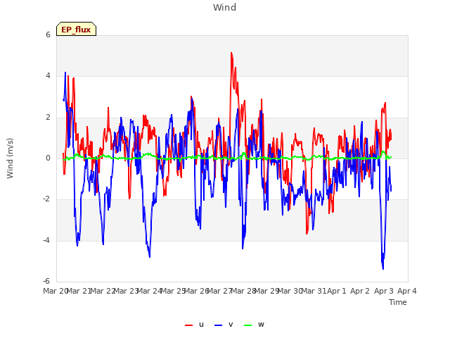 plot of Wind