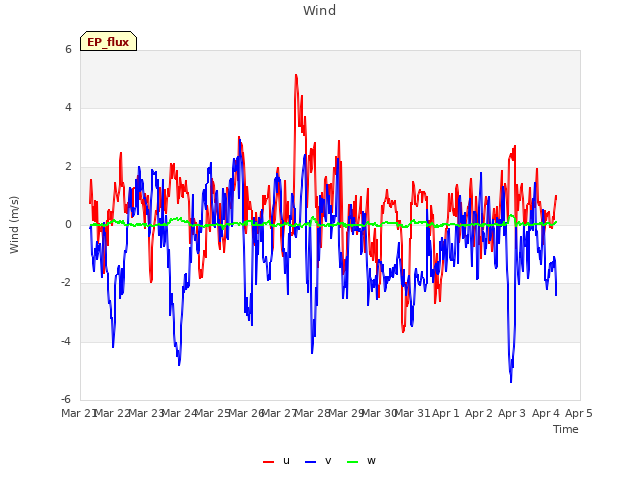 plot of Wind