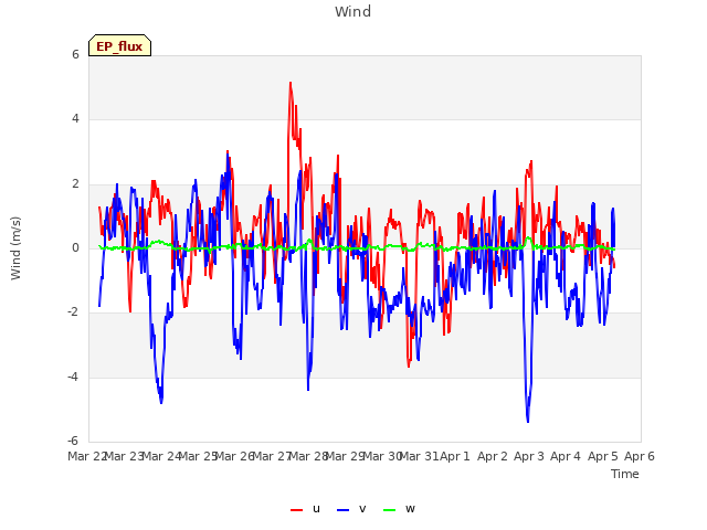 plot of Wind