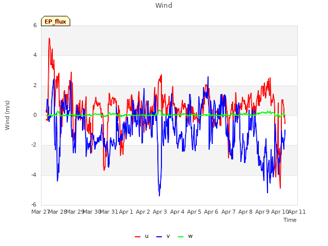 plot of Wind