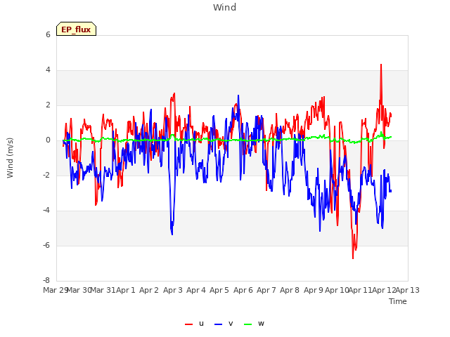 plot of Wind