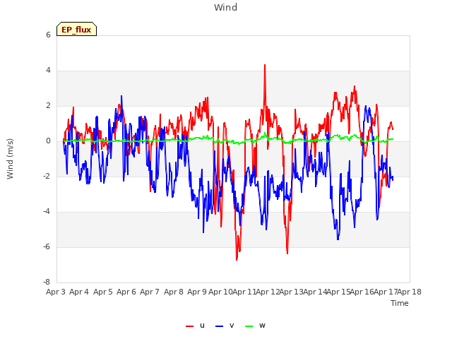 plot of Wind