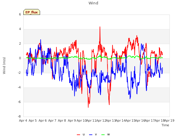 plot of Wind