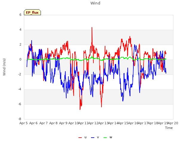 plot of Wind