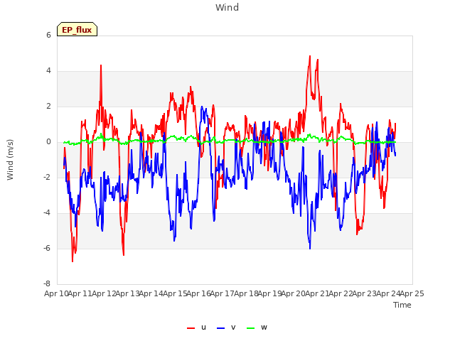 plot of Wind