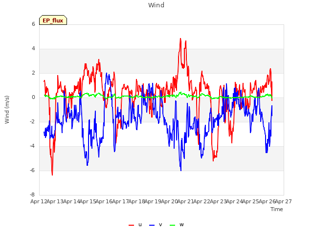 plot of Wind