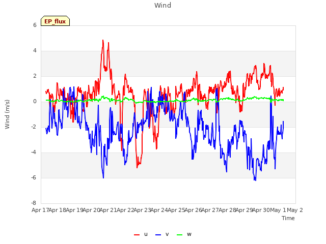 plot of Wind