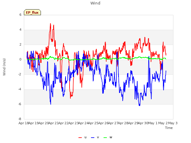 plot of Wind