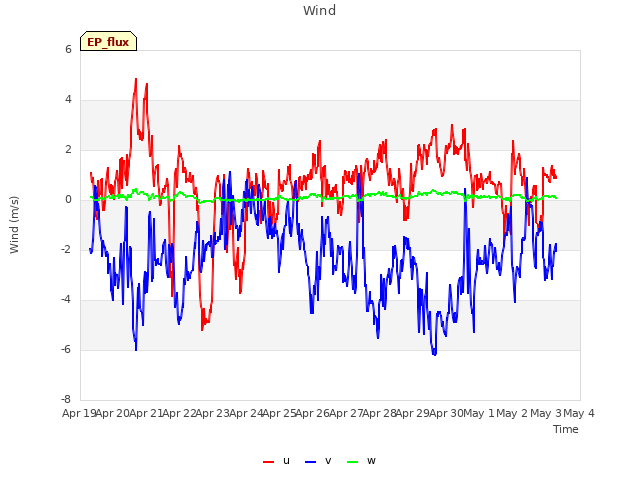 plot of Wind