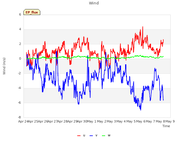 plot of Wind