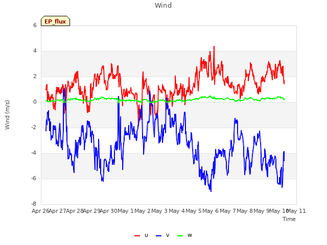 plot of Wind