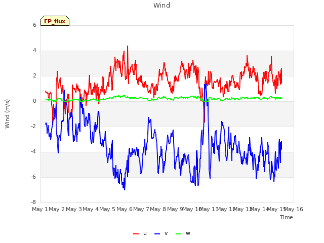 plot of Wind