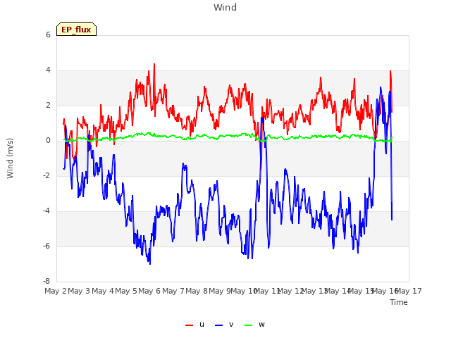 plot of Wind