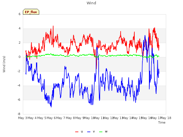 plot of Wind