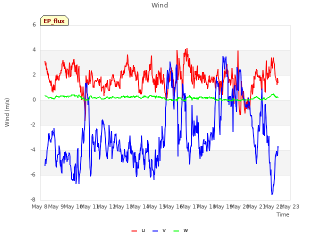 plot of Wind