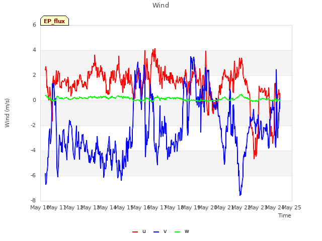 plot of Wind