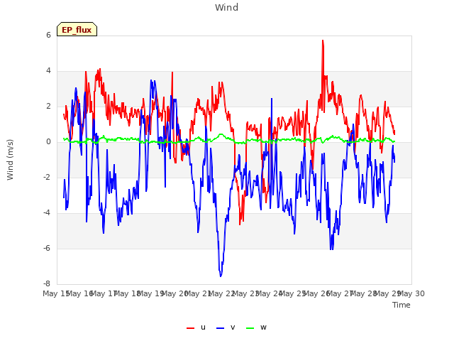 plot of Wind