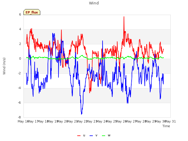 plot of Wind