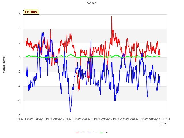 plot of Wind