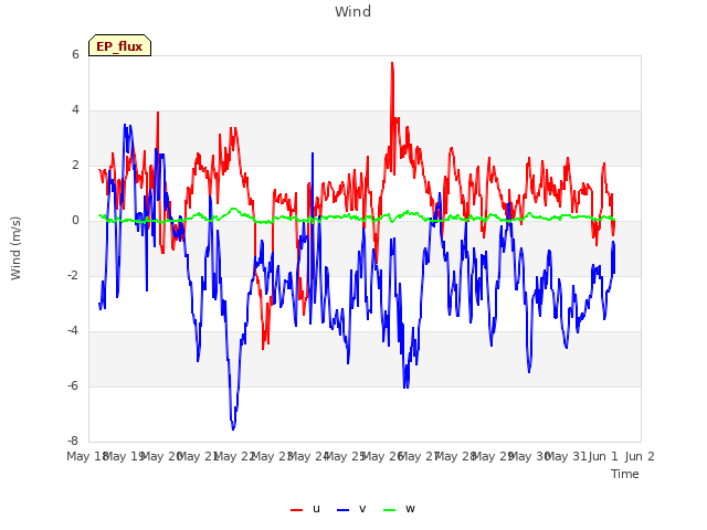 plot of Wind