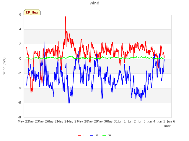 plot of Wind