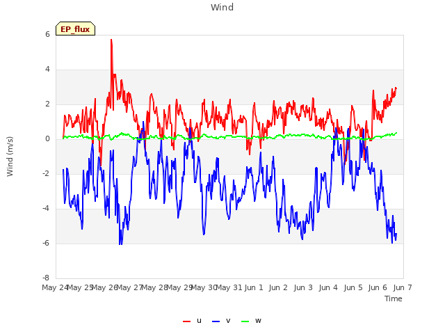 plot of Wind