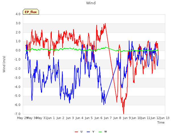 plot of Wind