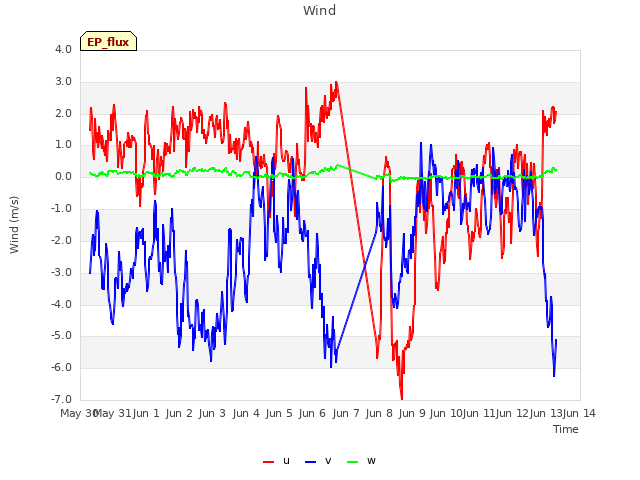 plot of Wind