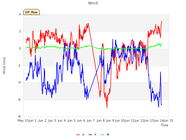 plot of Wind