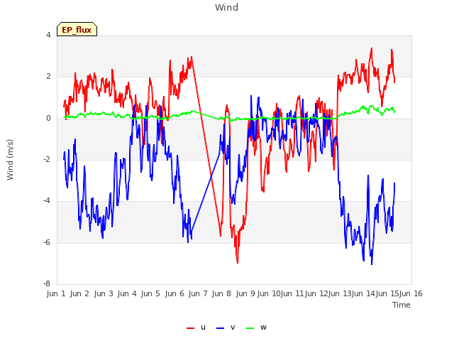 plot of Wind