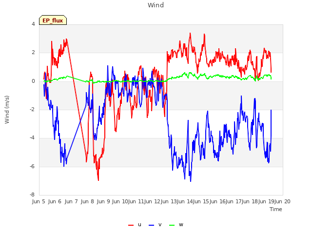 plot of Wind