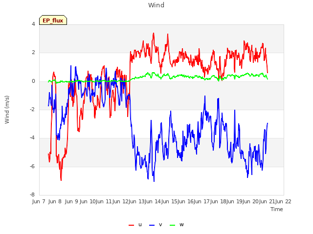 plot of Wind