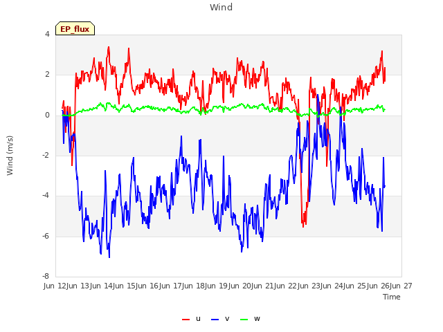 plot of Wind