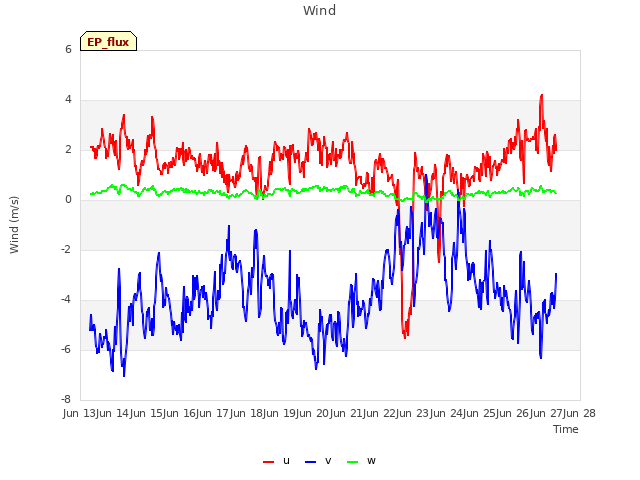 plot of Wind