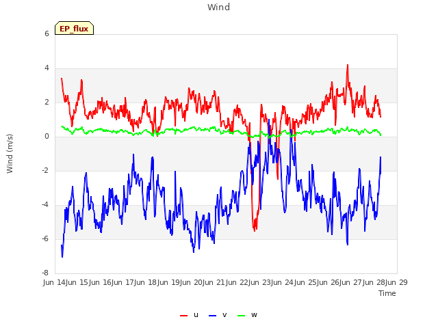 plot of Wind