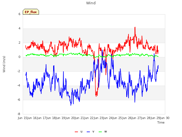 plot of Wind