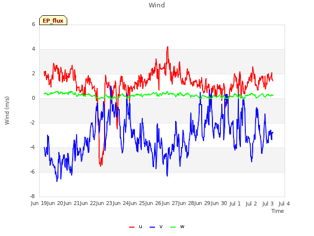 plot of Wind