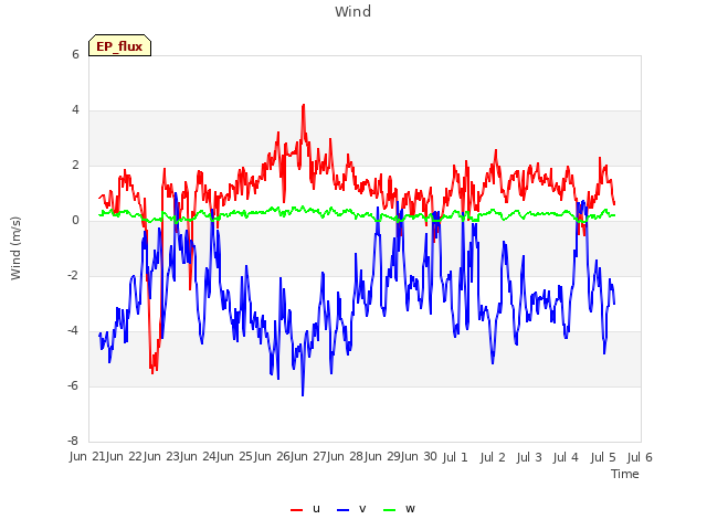 plot of Wind