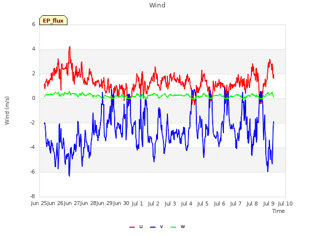 plot of Wind