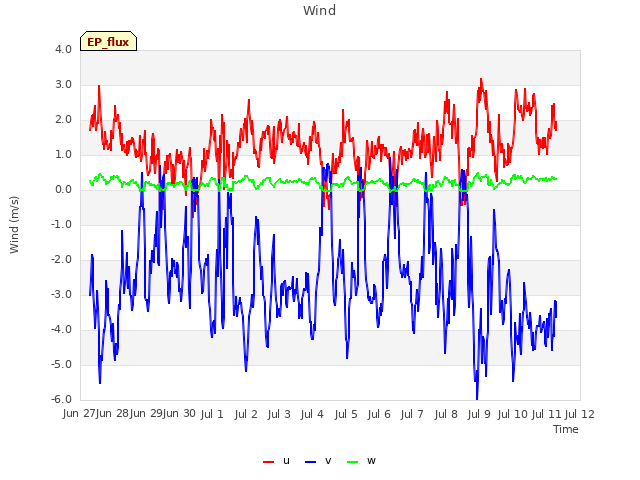 plot of Wind