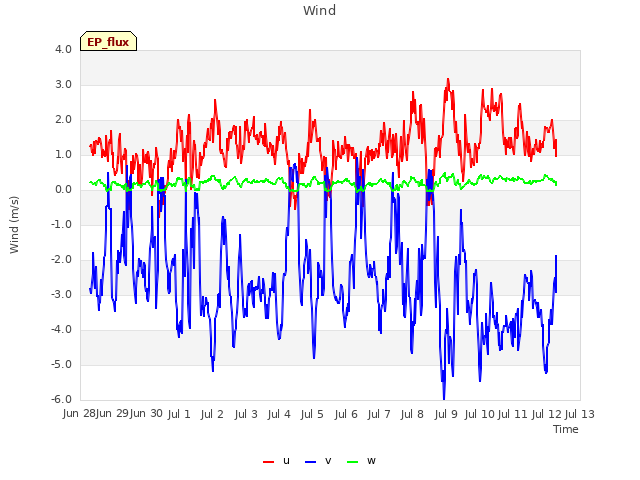 plot of Wind