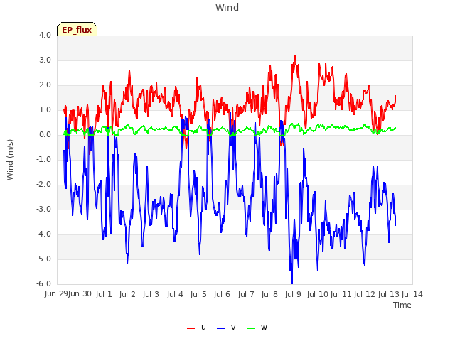 plot of Wind