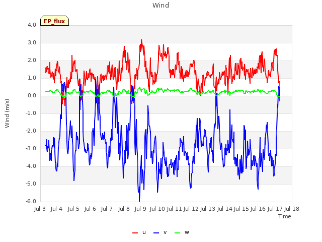 plot of Wind