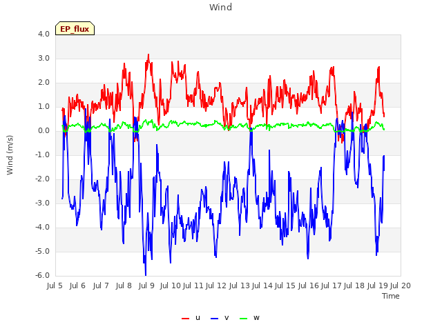 plot of Wind