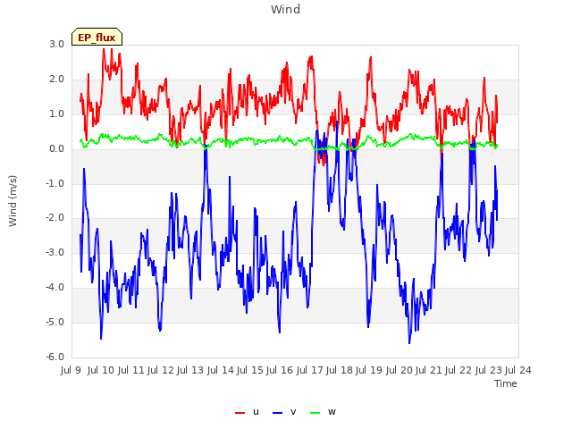 plot of Wind