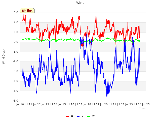 plot of Wind